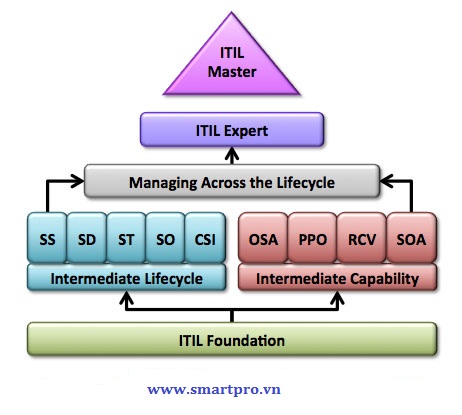 Lộ trình đào tạo ITIL toàn diện